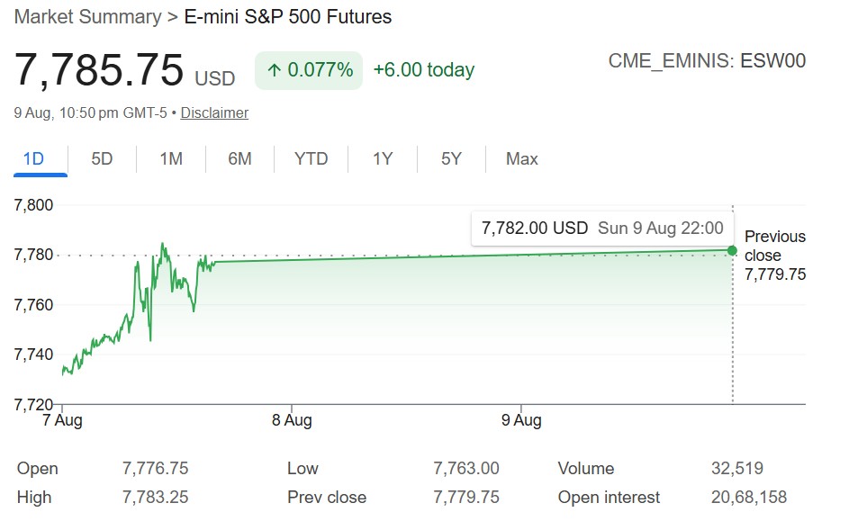 US Stock Market Today Live: S&P 500 Futures Mildly Up