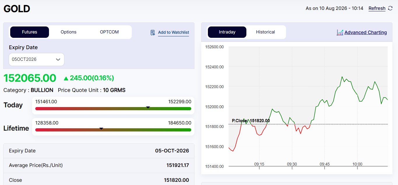 Live Gold Rates Today: MCX Gold Trade Volatile