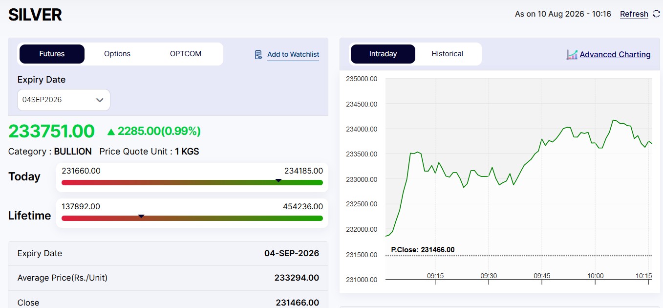 Live Silver Rates Today: MCX Silver Outperforms Gold
