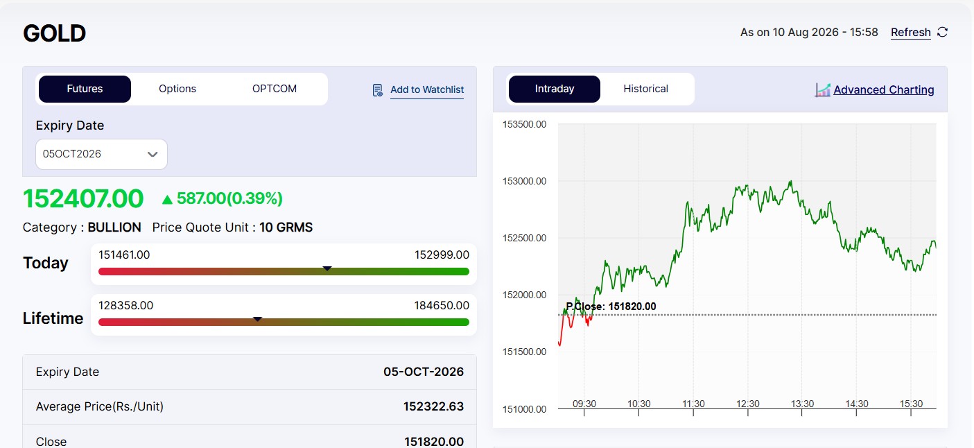 LIVE Gold Rates Today: MCX Gold Corrects In Closing Bell