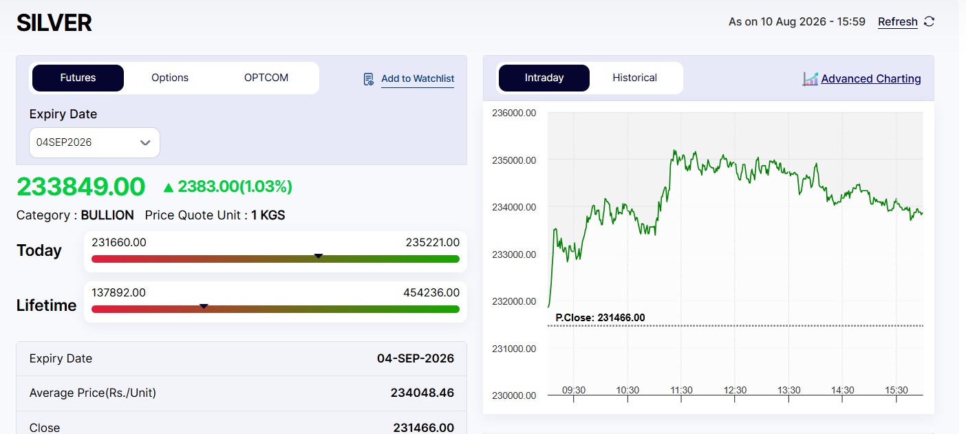 Live Silver Rates Today: MCX Silver Ends 1% Higher