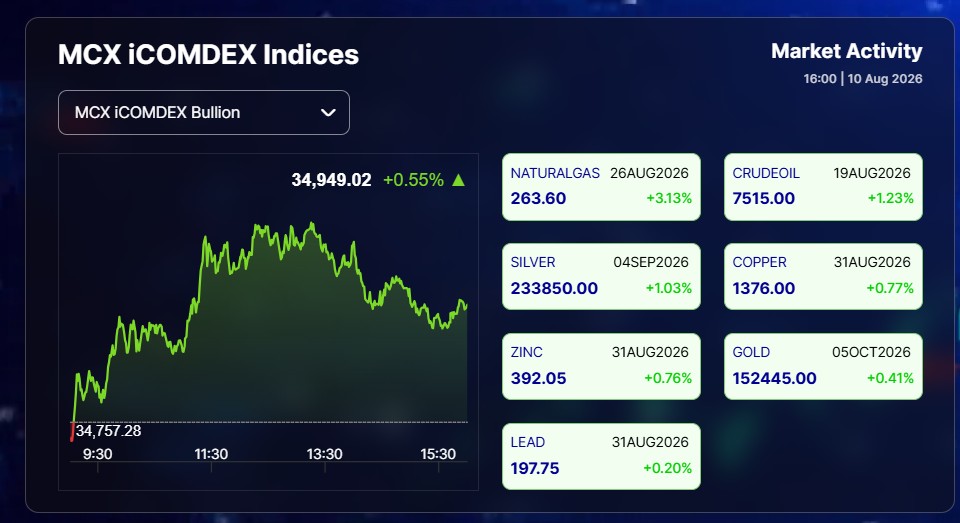 Live Gold Silver Rates Today: Natural Gas Futures Top Performer At MCX