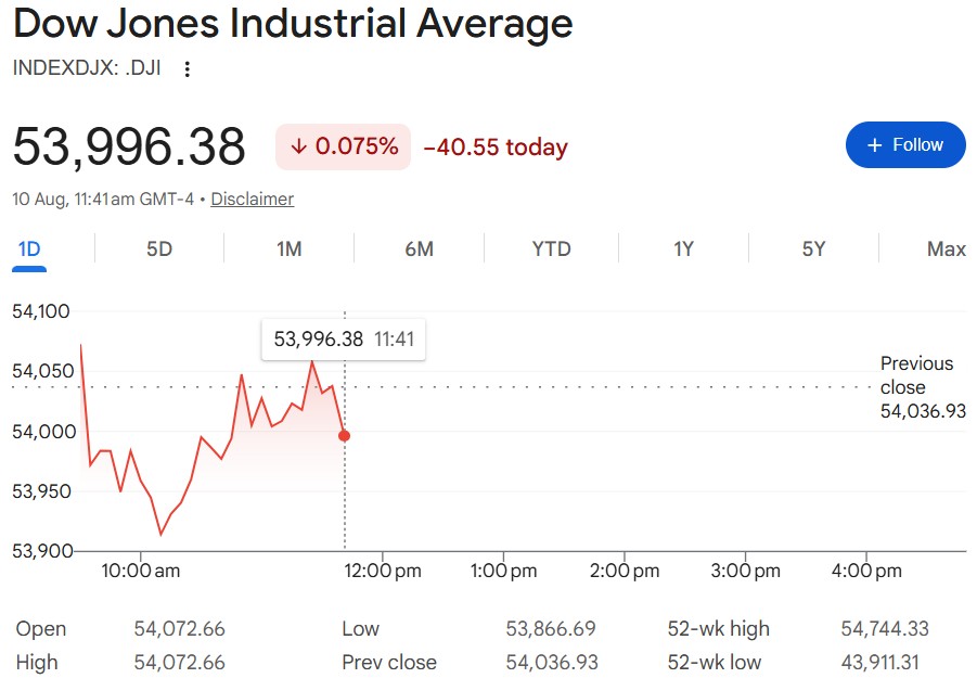 US Stock Market Today Live: Dow Jones Below 54,000 Mark