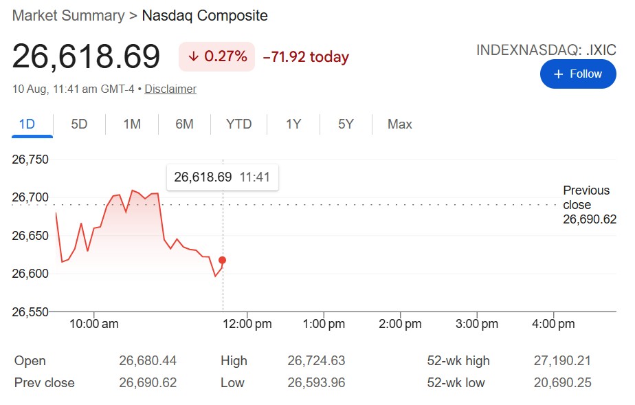 US Stock Market Today Live: Nasdaq Fell Under 26,600 Before Pulling Up Slightly
