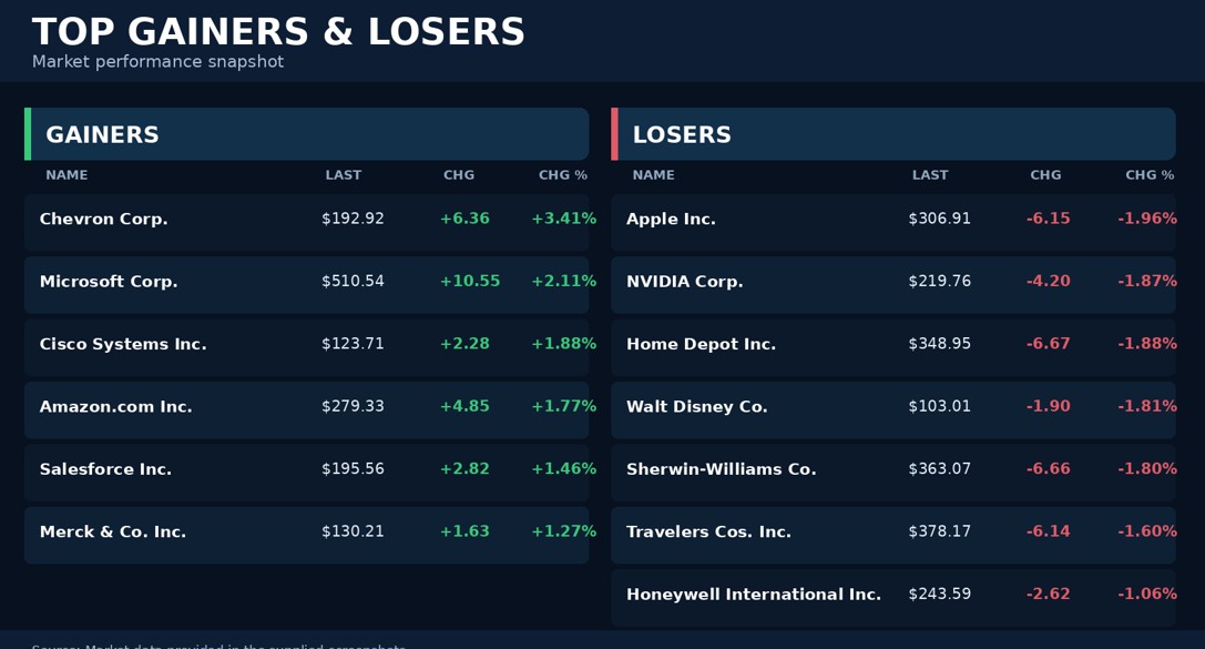 US Stock Market Today Live: Top Gainers & Losers Of Dow Jones