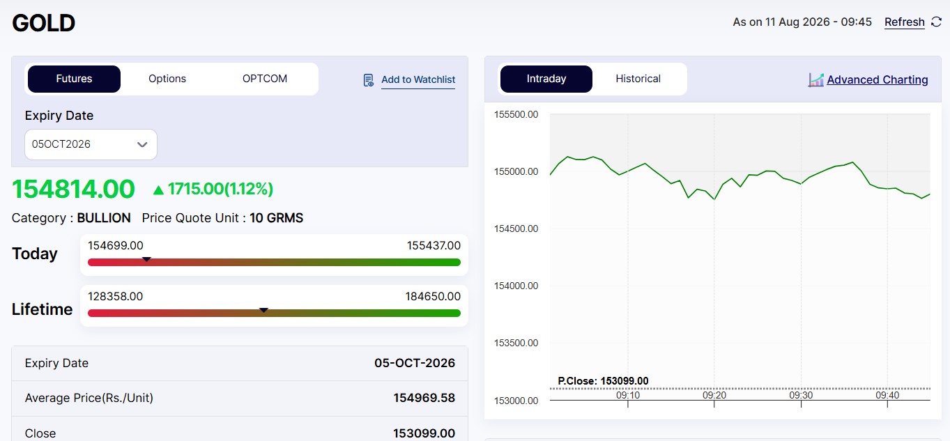 Live Gold Rates Today: MCX Gold Jumps Nearly Rs 1,800