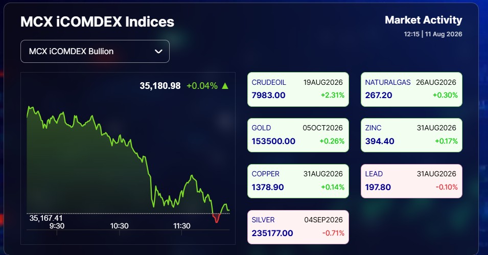 Live Gold Silver Rates Today: Commodities Market Turn Mixed