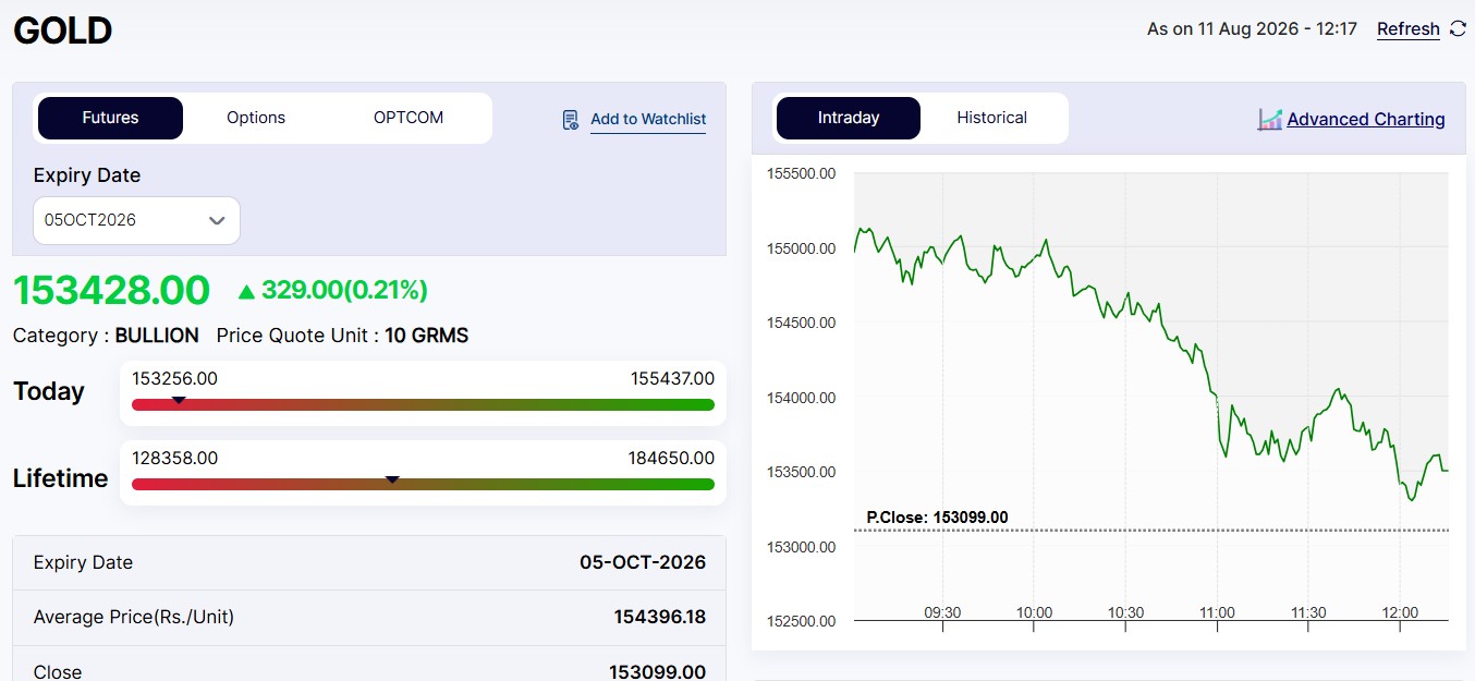 Live Gold Rates Today: MCX Gold Pulls Away From Rs 1.54 Lakh Mark