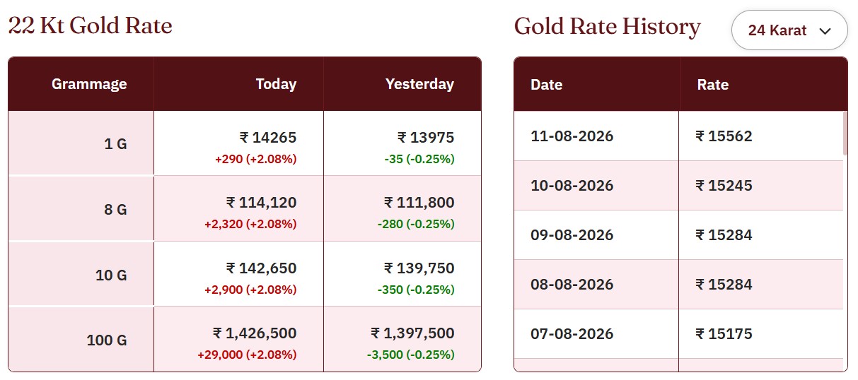 Live Gold Rates Today: Tanishq Gold Rates Today