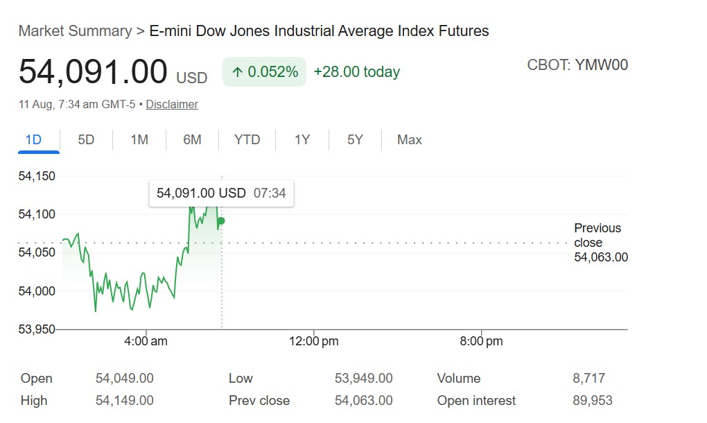 US Stock Market Today Live: Dow Jones Futures Marginally Up