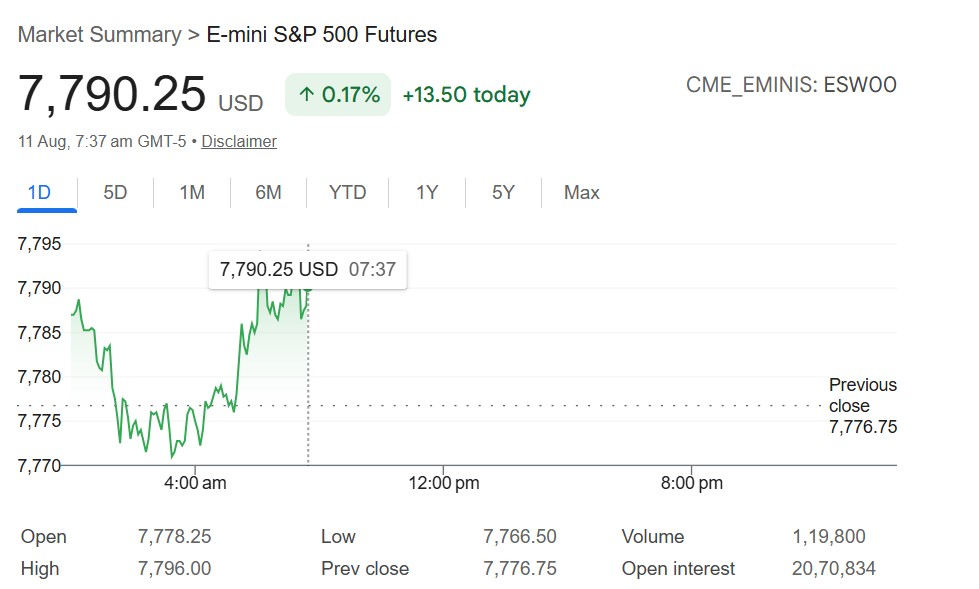 US Stock Market Today Live: S&P 500 Futures Also Gains