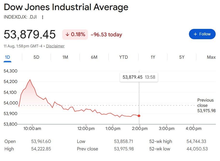 US Stock Market Today Live: Dow Jones Down Almost 100 Points