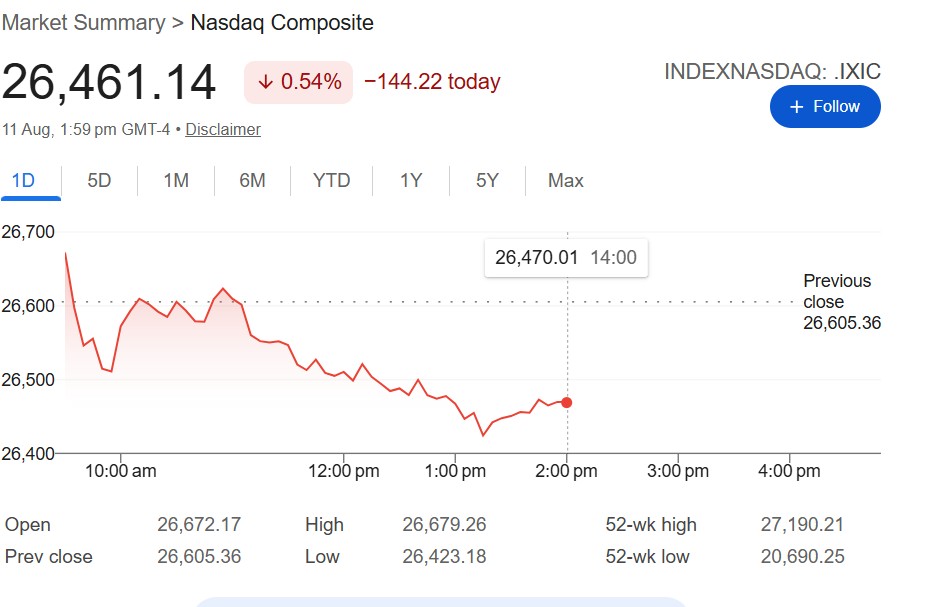 US Stock Market Today Live: Nasdaq Composite Index Top Loser