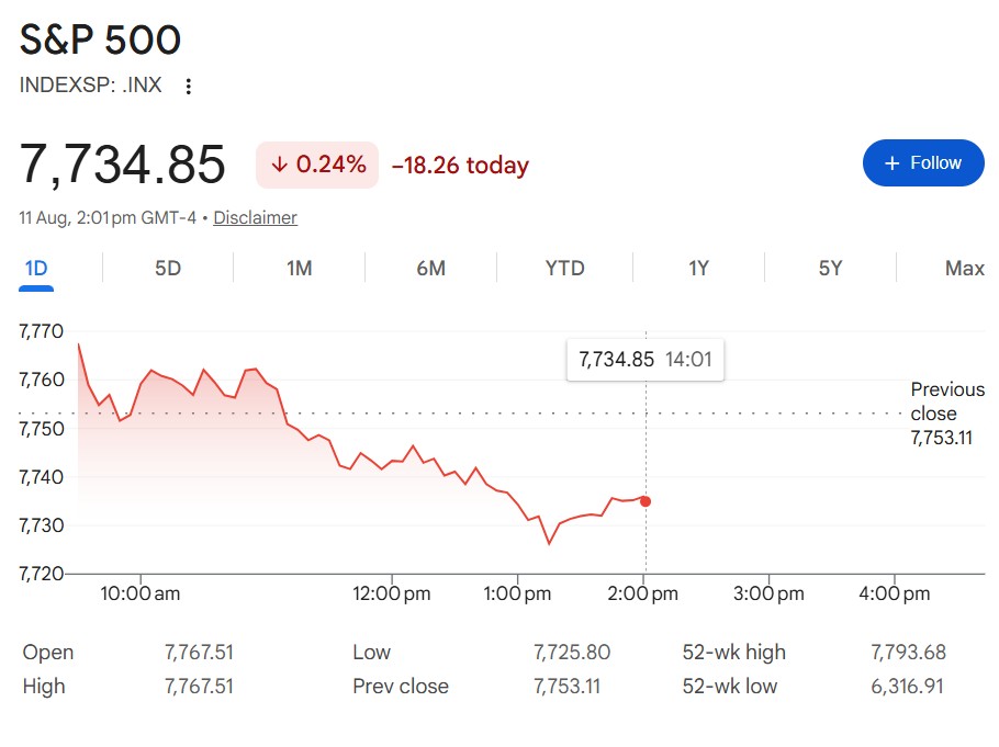US Stock Market Today Live: S&P 500 Index Drops Too