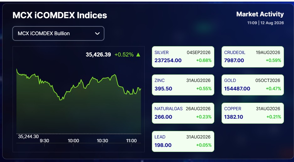 Live Gold Silver Rates Today: All Commodities In Green At MCX