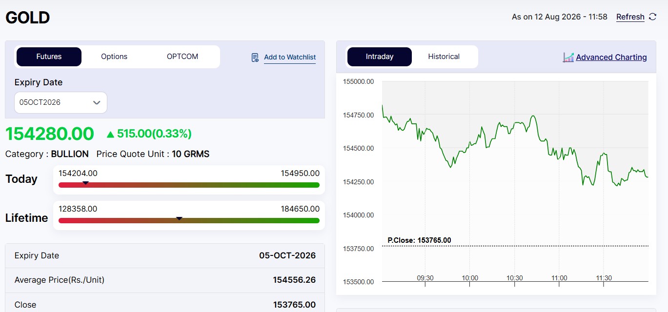 Live Gold Rates Today: MCX Gold Price Gains Rs 500
