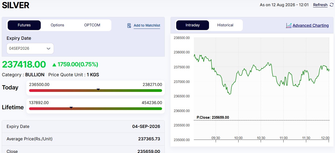 Live Silver Rates Today: MCX Silver Outperforms With Rs 1,800 Upside