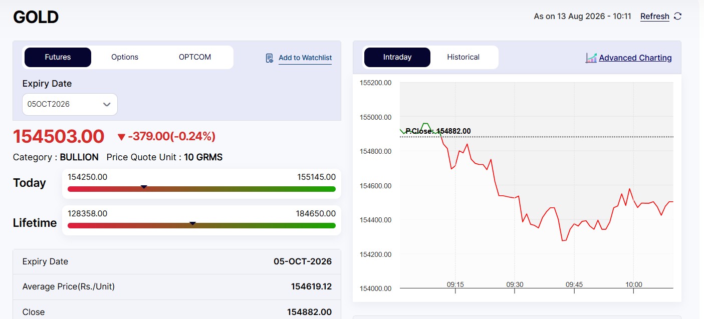 Live Gold Rates Today: MCX Gold Falls