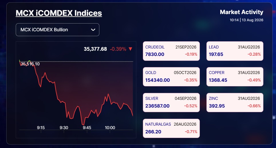 Live Gold Silver Rates Today: All Commodities In Red