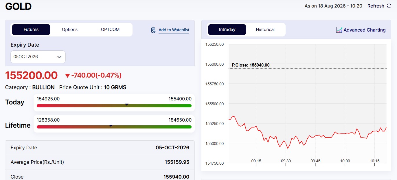 Live Gold Rates Today: MCX Gold Drops Rs 740