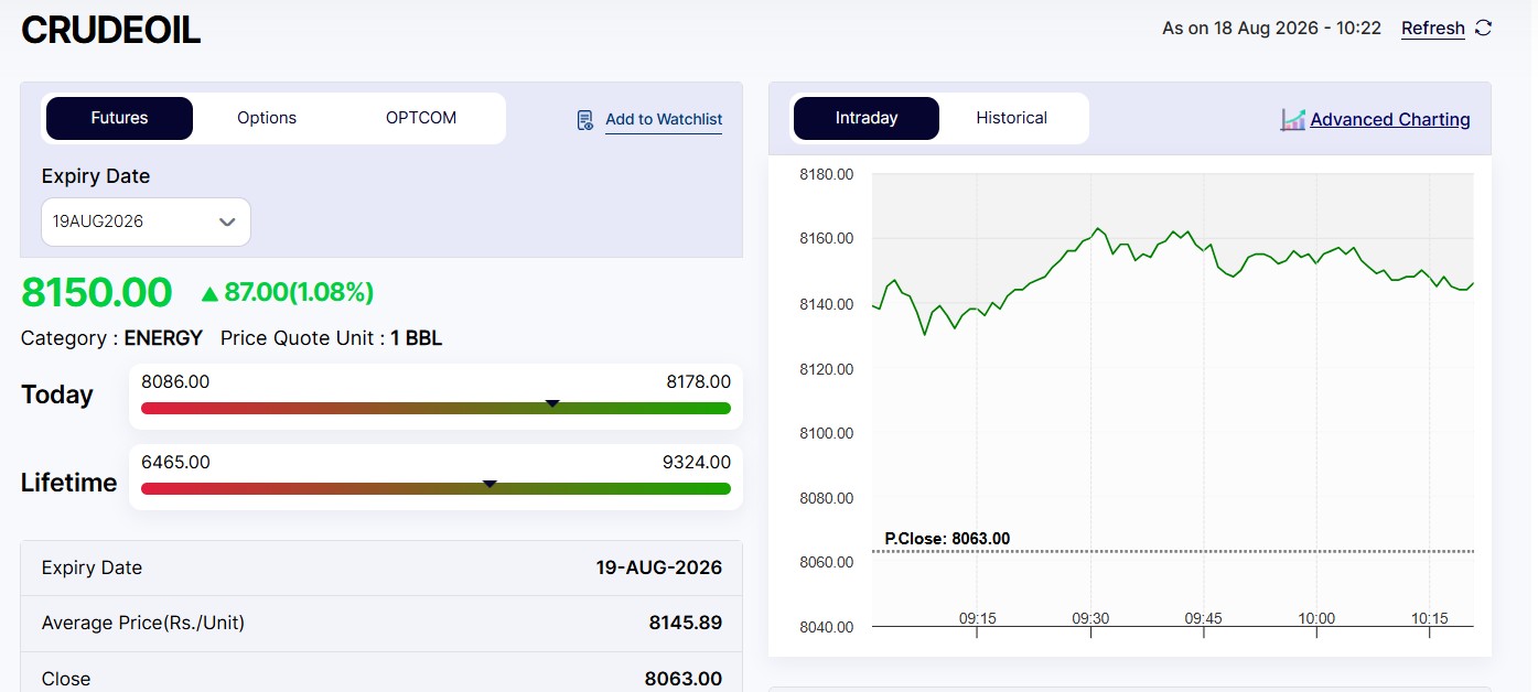 Live Oil Prices Today: MCX Crude Oil Price Jumps 1%