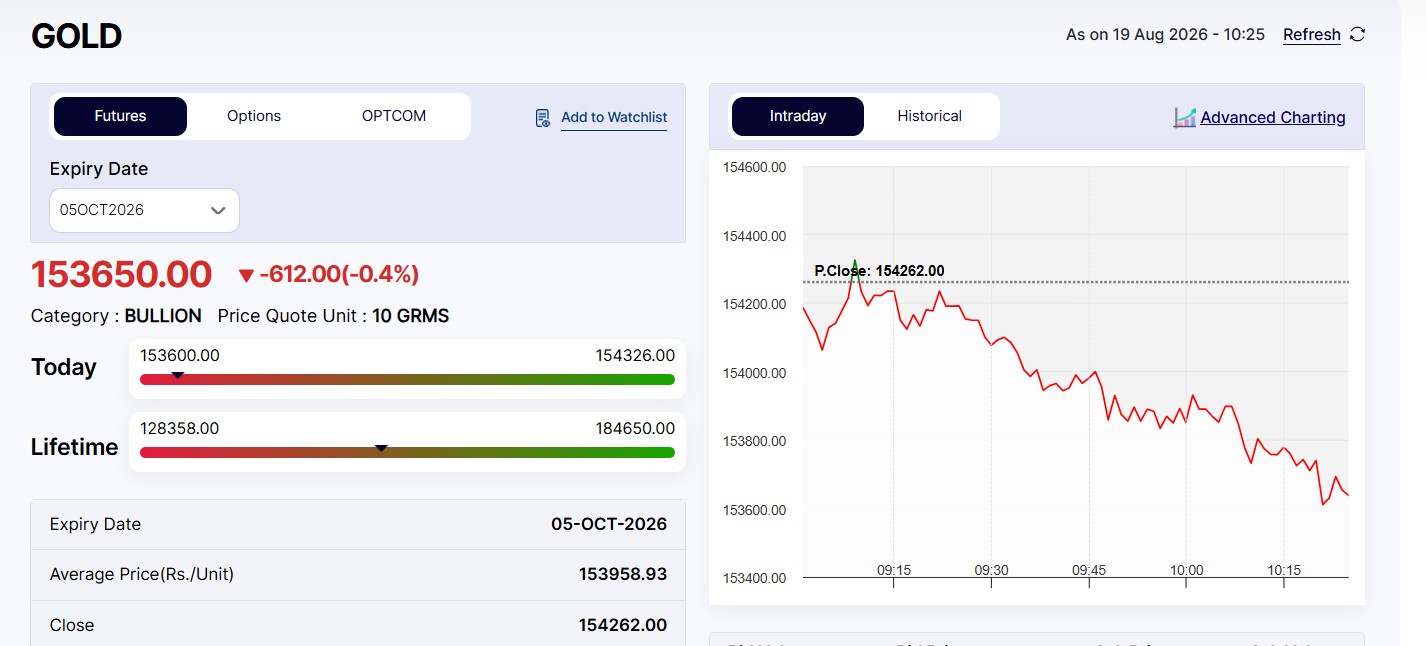 Live Gold Rates Today: MCX Gold Falls Rs 600