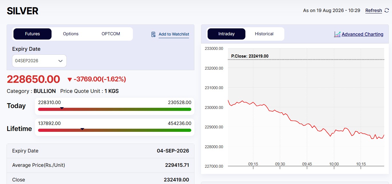 Live Silver Rates Today: MCX Silver Crashed Harder