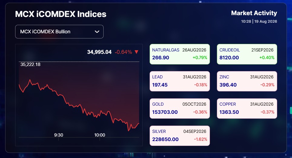 Live Gold Silver Rates Today: Natural Gas, Crude Oil Top Gainers At MCX