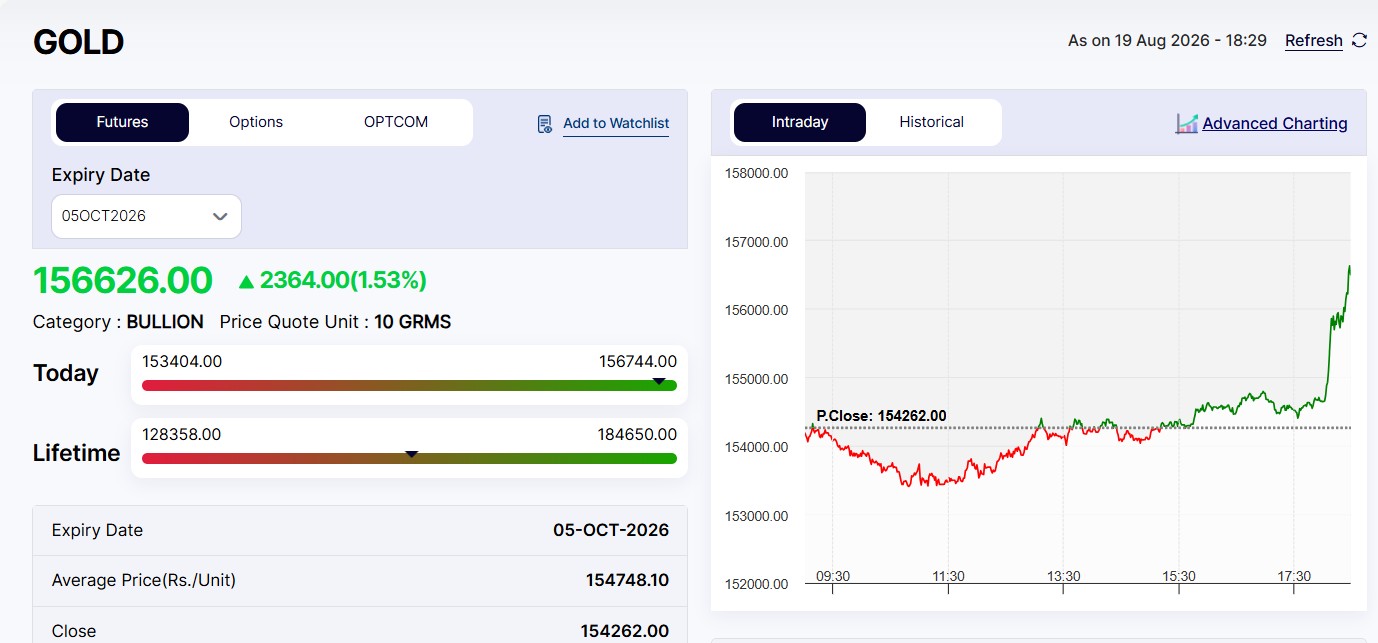 Live Gold Rates Today: MCX Gold Reclaims Above Rs 1.56 Lakh Mark
