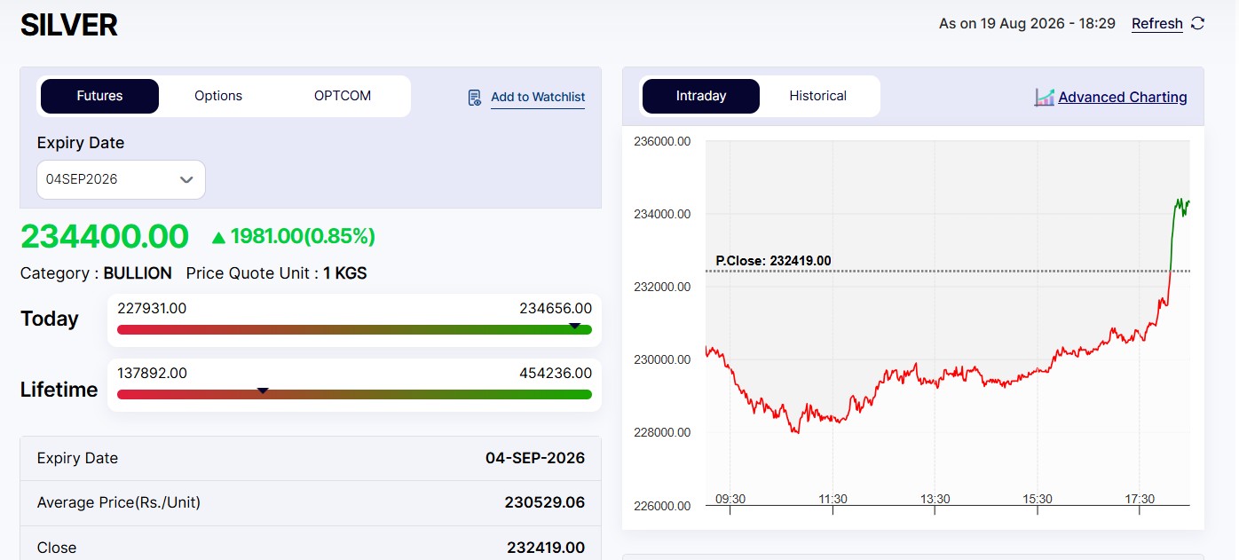 Live Silver Rates Today: MCX Silver Zooms 1%