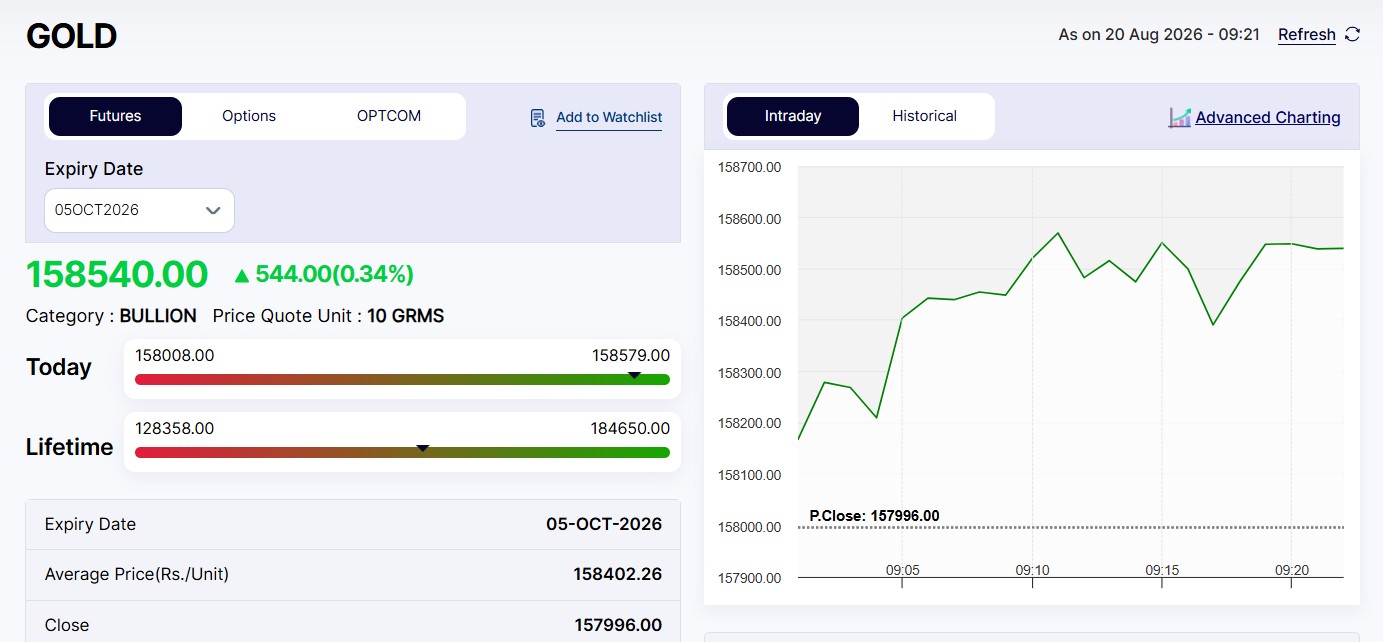 Live Gold Rates Today: MCX Gold Traded Higher