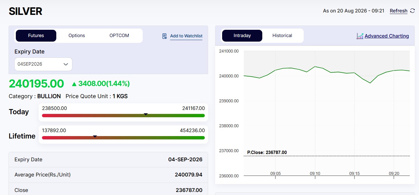 Live Silver Rates Today: MCX Silver Outperforms Gold