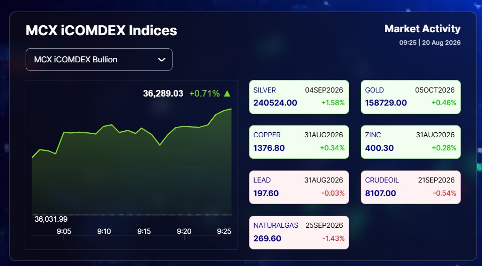 Live Gold Silver Rates Today: Gold & Silver Top Performers, Crude & Natural Gas Drops