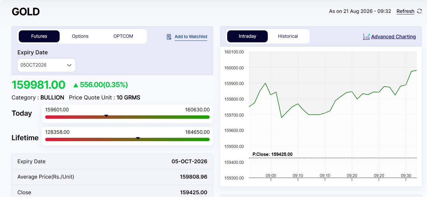 Live Gold Rates Today: MCX Gold Price Reclaims Rs 1.60 Lakh Mark