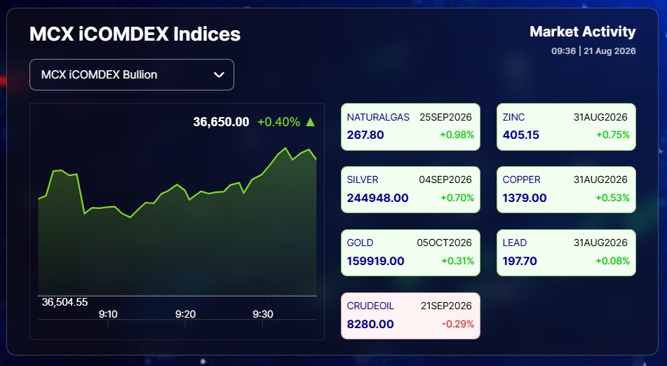 Live Gold Silver Rates Today: Except Crude, All Commodities Up In Green