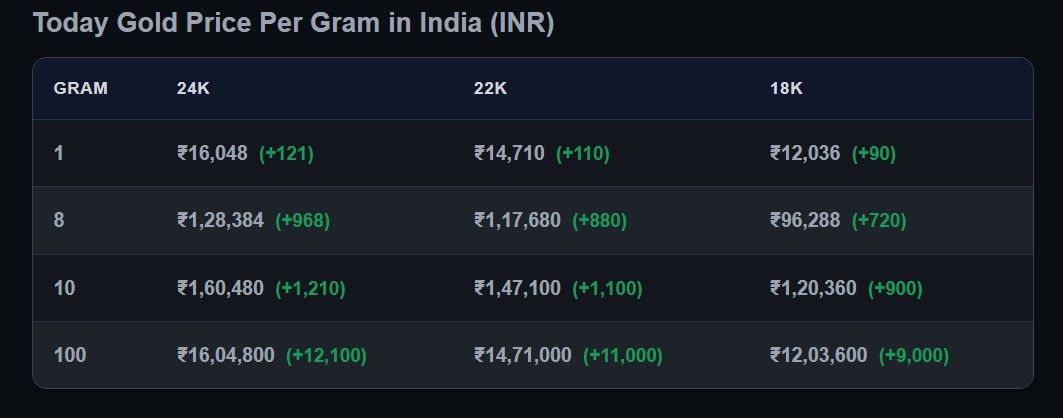 Live Gold Rates Today: 24K, 22K, 18K Gold Prices In India