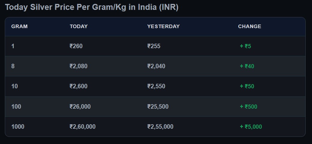 Live Silver Rates Today: Indian Silver Prices Rally Too