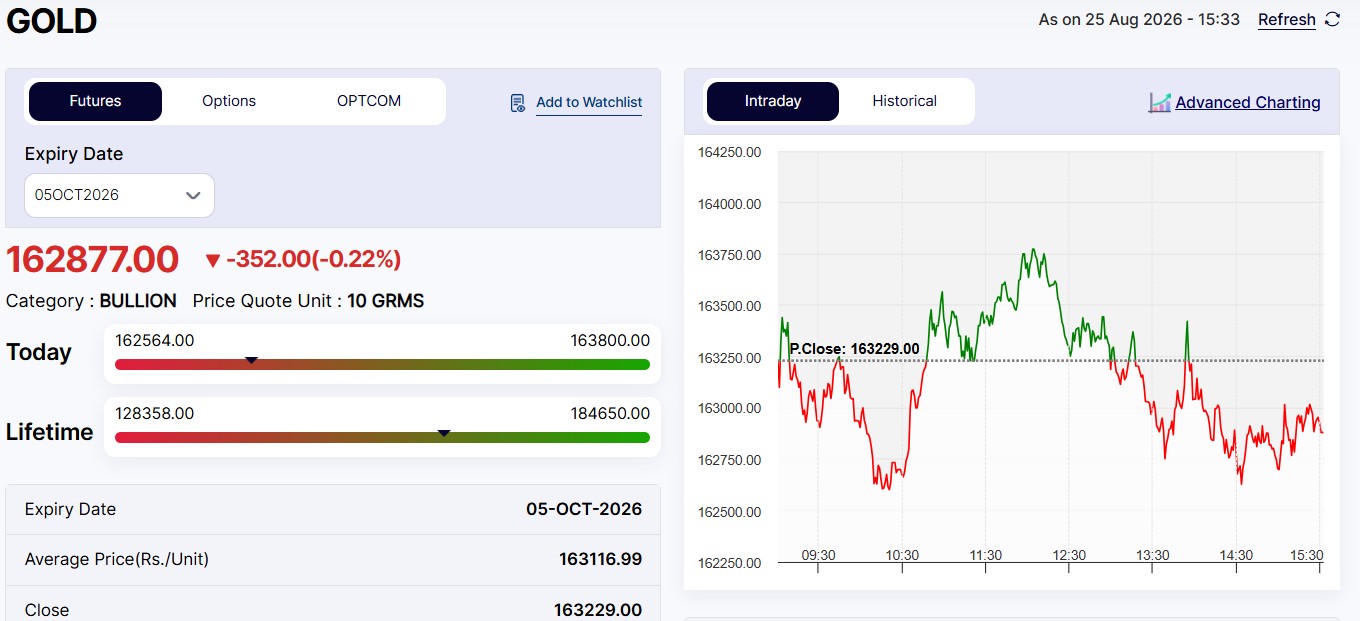 Live Gold Rates Today: MCX Gold Ends Below Rs 1.63 Lakh Mark