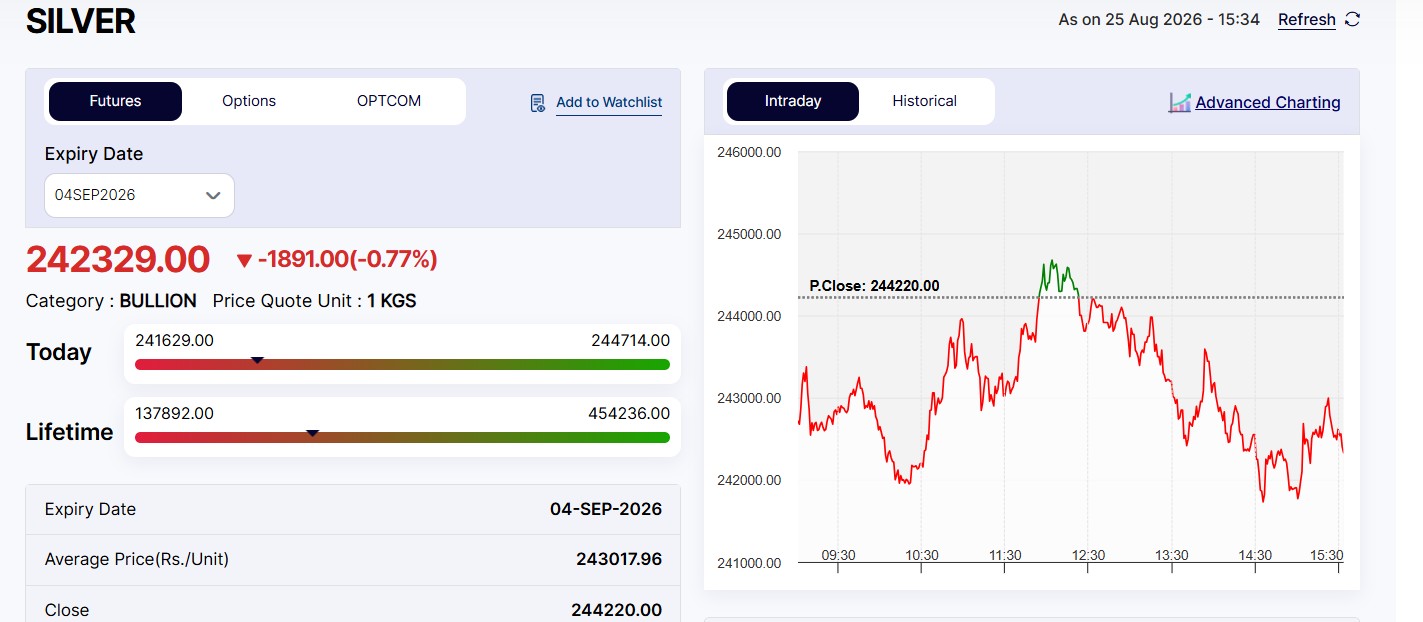 Live Silver Rates Today: MCX Silver Crashes Rs 1,900