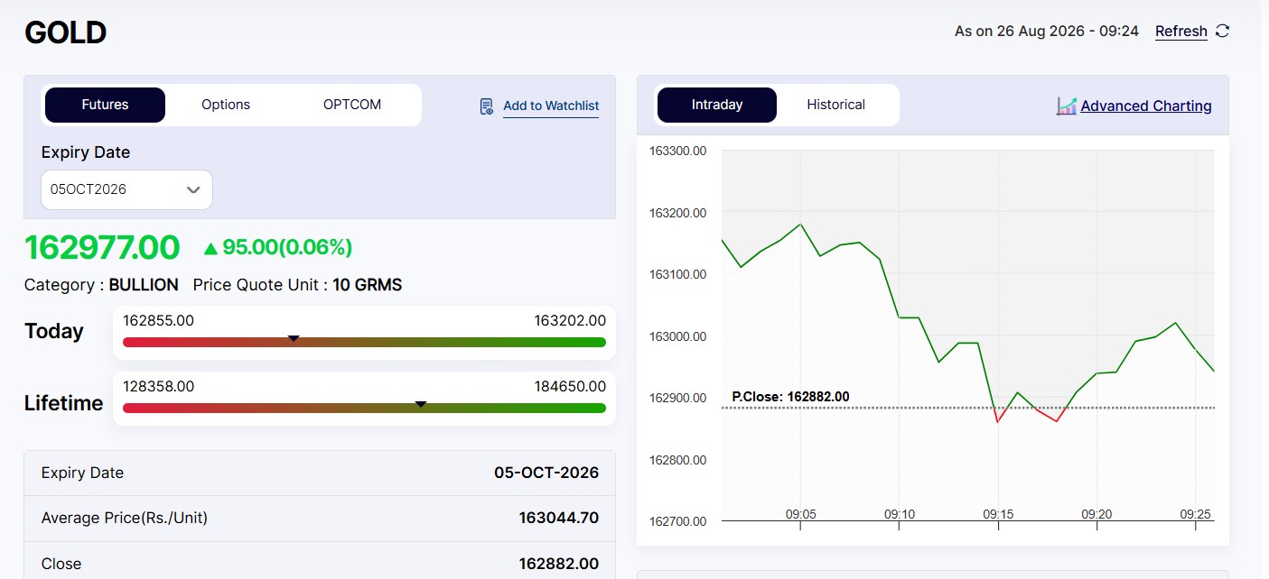 Live Gold Rates Today: MCX Gold Marginally Up