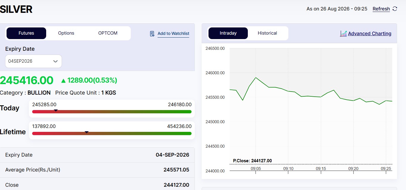 Live Silver Rates Today: MCX Silver Surges Rs 1,300
