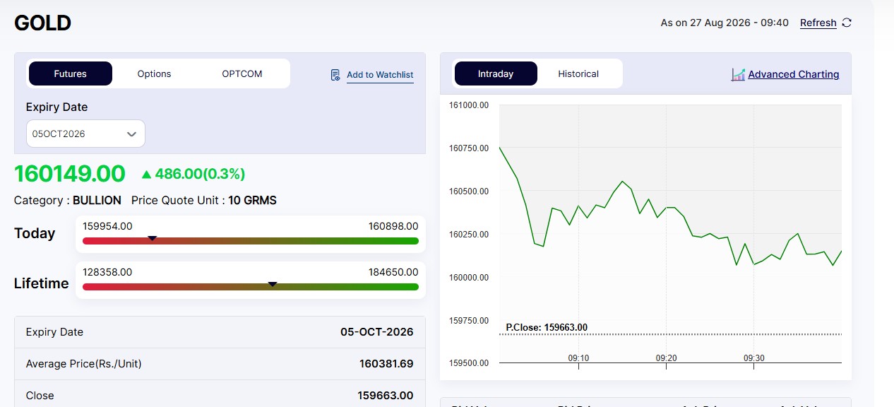 Live Gold Rates Today: MCX Gold Reclaims Rs 1.60 Lakh Mark
