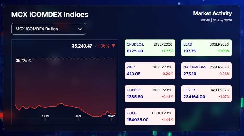 Live Gold Silver Rates Today: Commodity Market In Deep Red