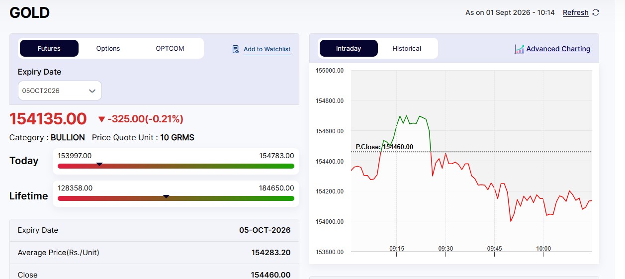 Live Gold Rates Today: MCX Gold Price Under Pressure