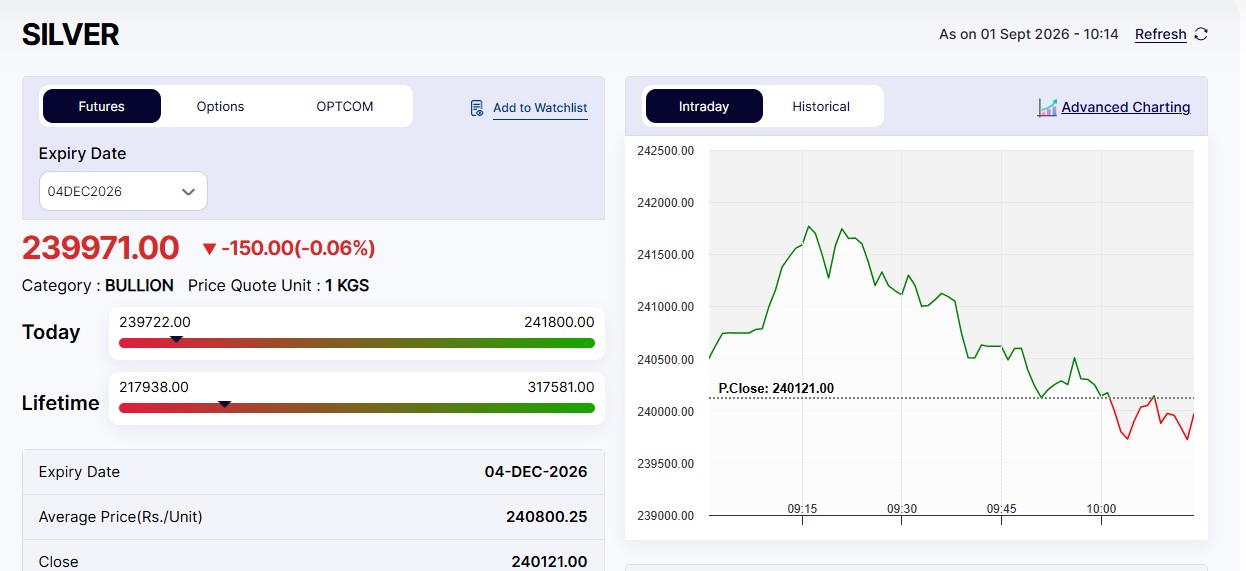 Live Silver Rates Today: MCX Silver Erases Early Gains