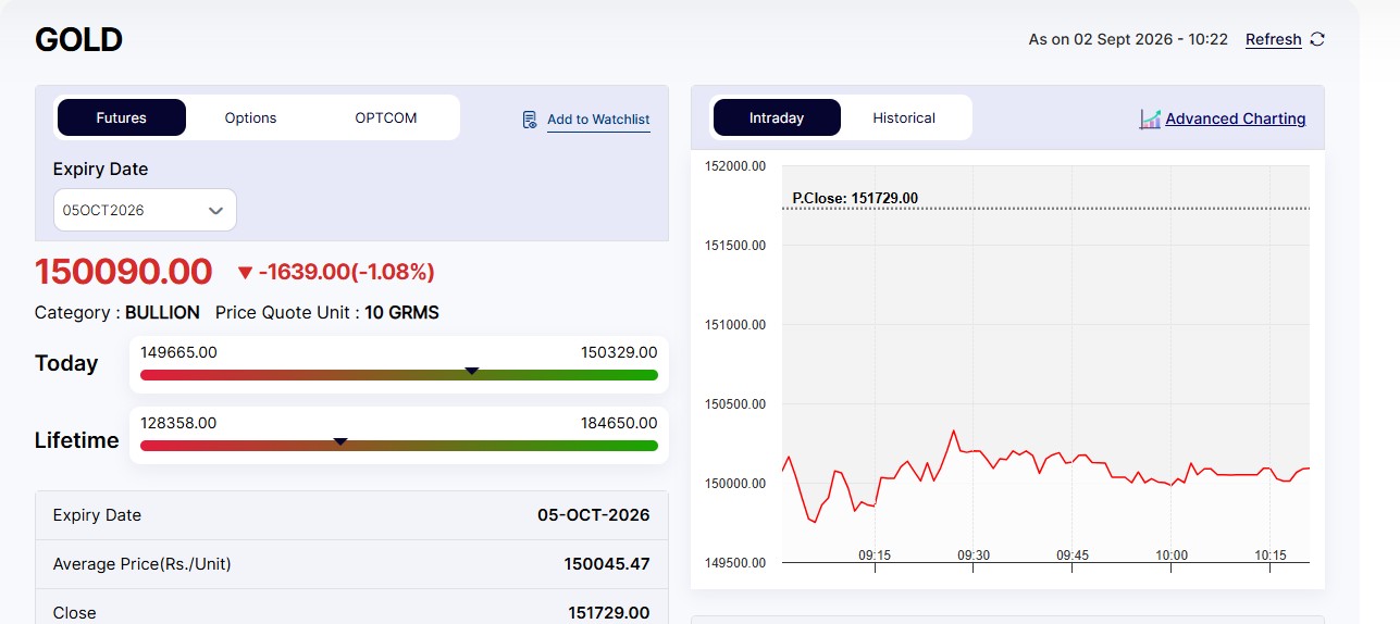 Live Gold Rates Today: MCX Gold Price Crashes