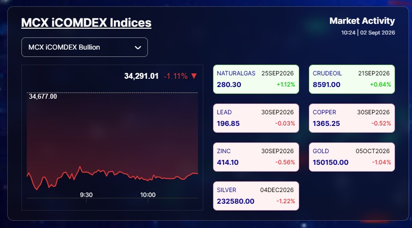 Live Gold Silver Rates Today: Commodities Broadly In Red At MCX
