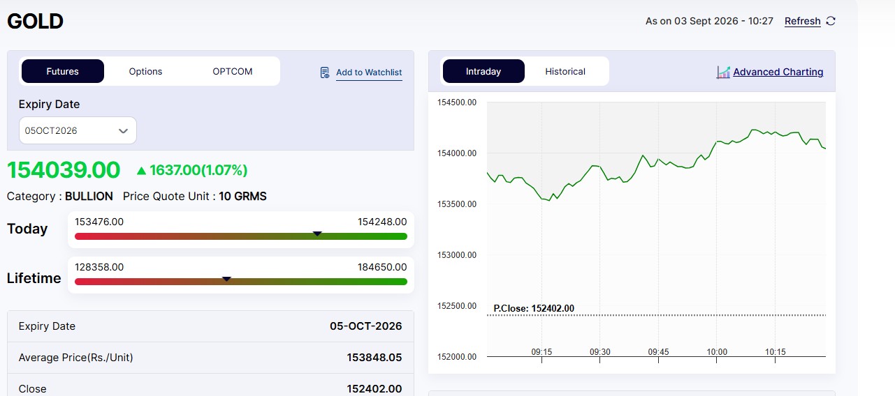 Live Gold Rates Today: MCX Gold Reclaims Above Rs 1.54 Lakh Mark