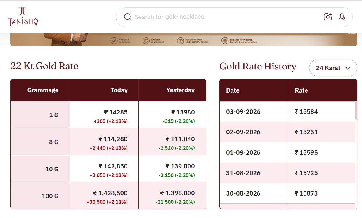 Live Gold Rates Today: Tanishq Gold Rates Today