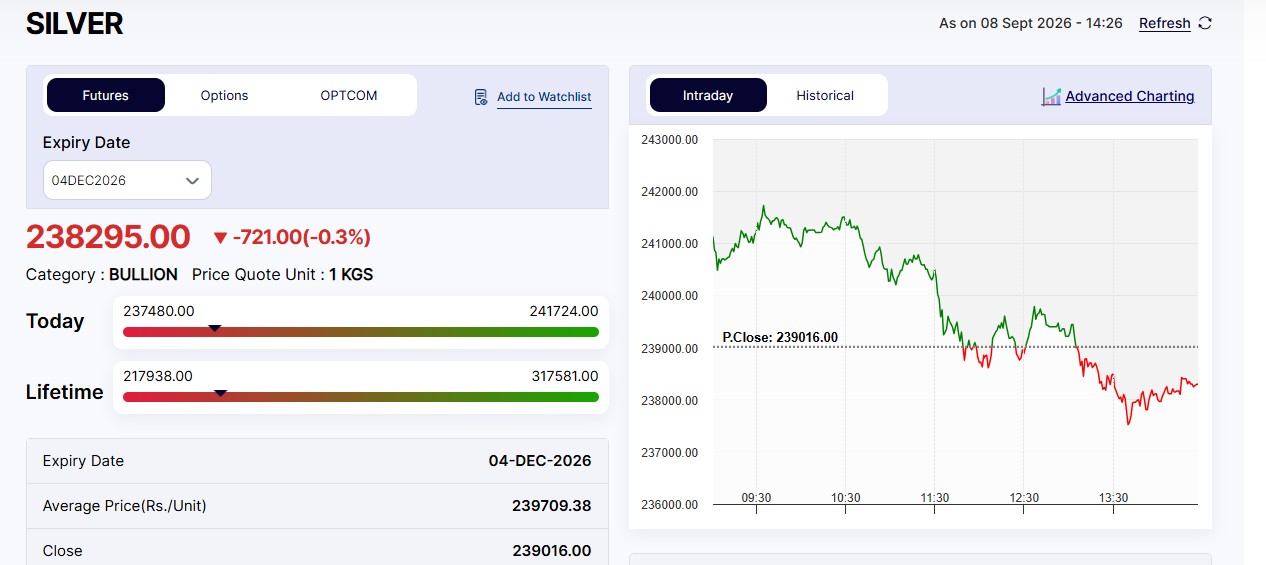 Live Silver Rates Today: MCX Silver Price Tumbles